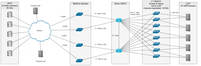 HPC Vega Interconnect and data gateways 2
