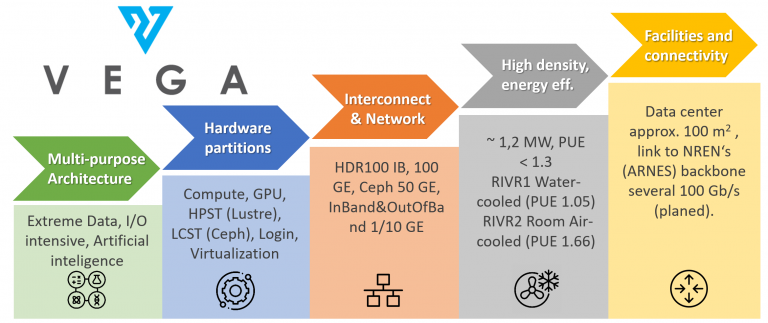 HPC Vega Main characteristics