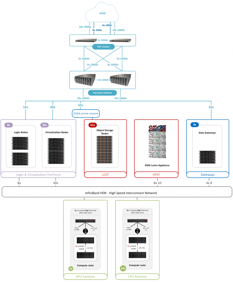 HPC Vega omrežna topologija